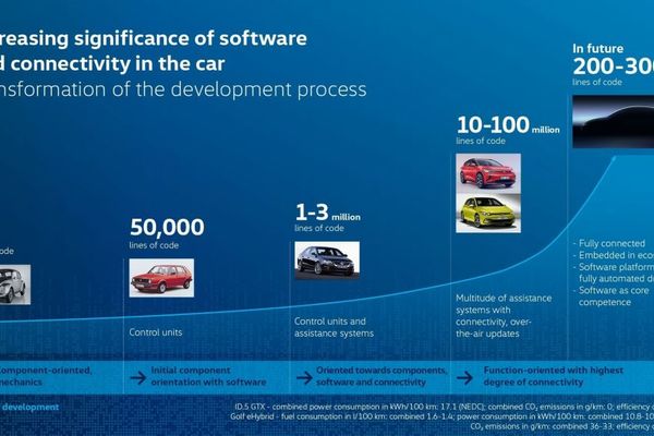 Schéma de l'importance des softwares dans les voitures